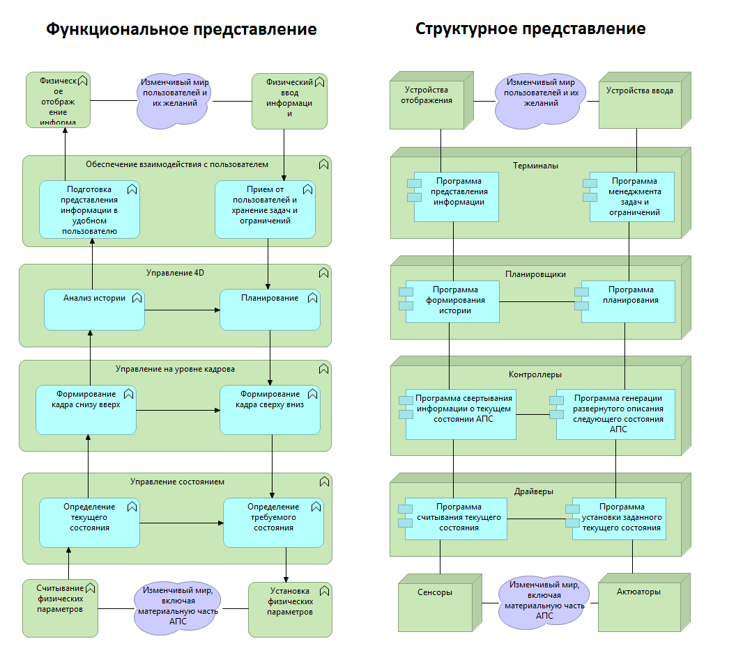 Уровни управления АПС