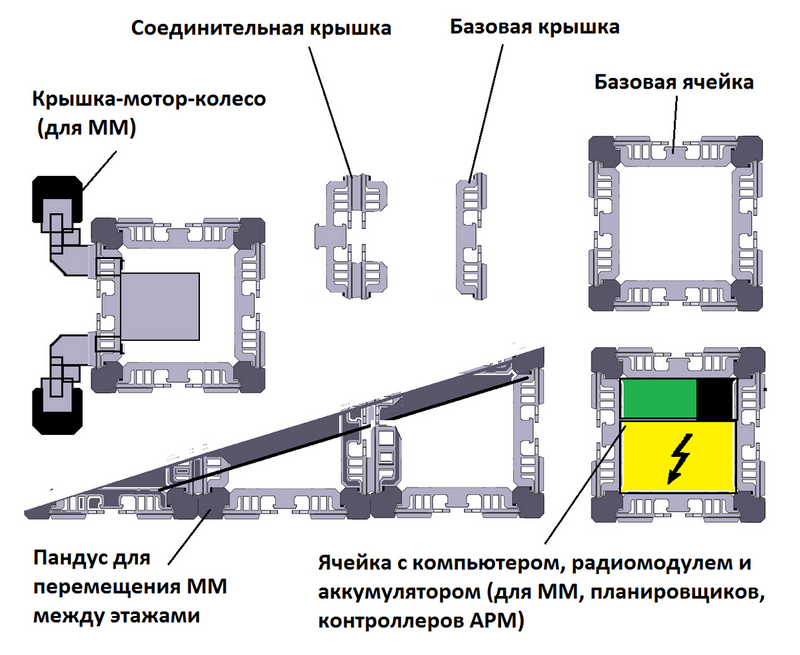 Минималистичный набор элементов инфраструктуры АПС