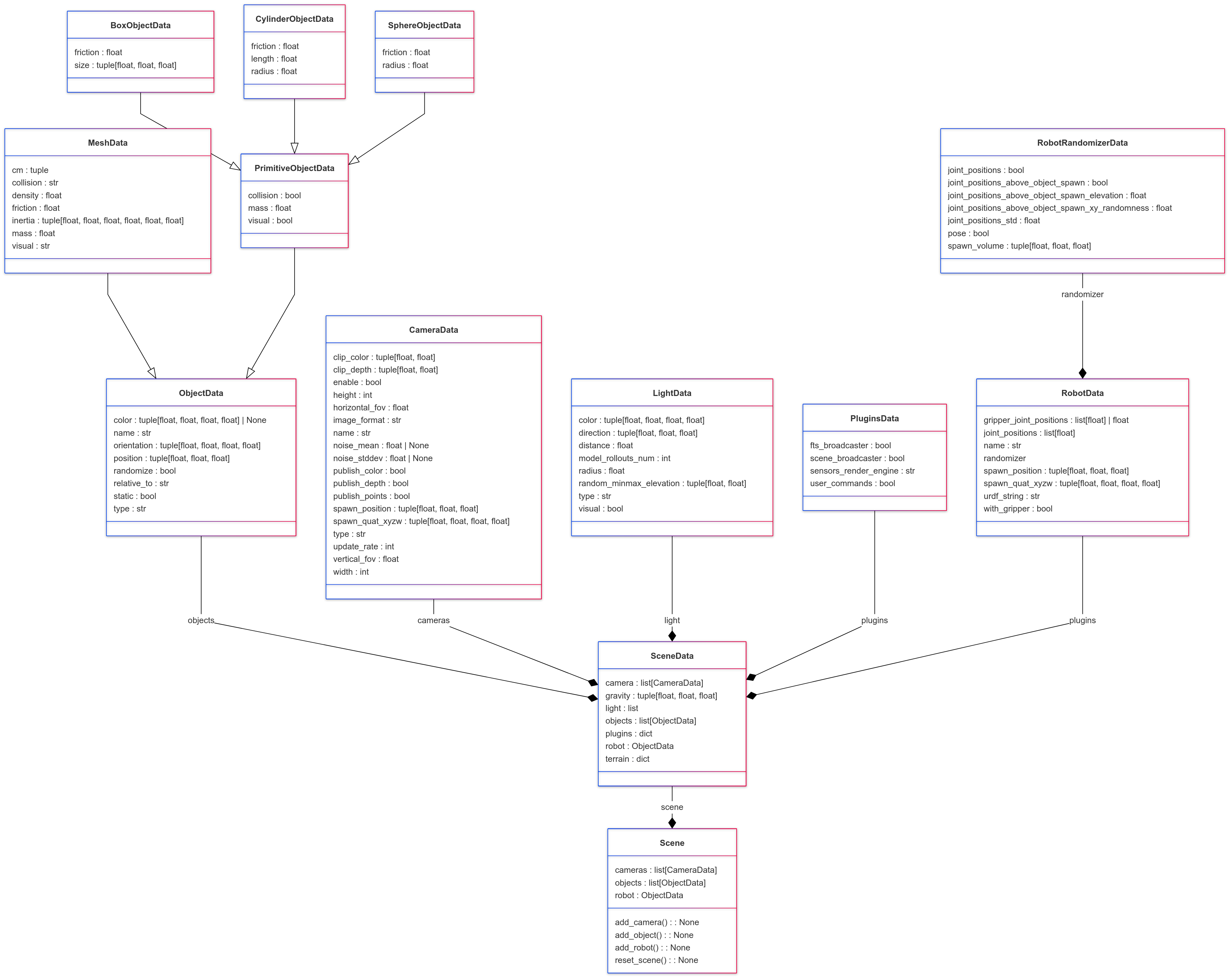 scene_class_diagramm